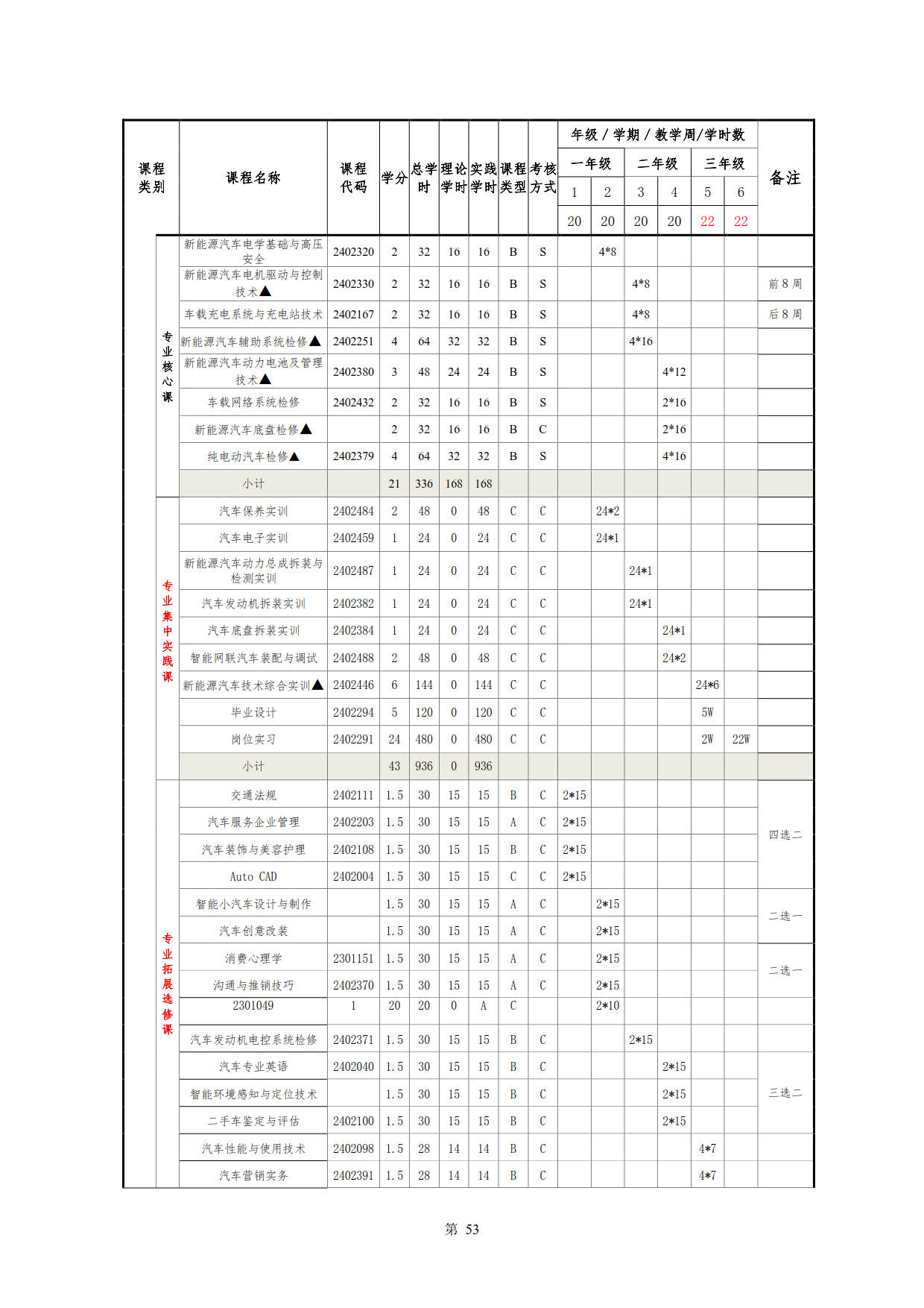 新葡的京集团35222vip2022级新能源汽车技术专业人才培养方案(V5)_55.jpg
