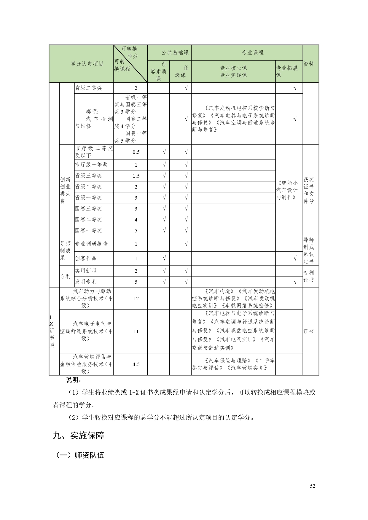 新葡的京集团35222vip2022版汽车电子技术专业人才培养方案V6_page-0054.jpg