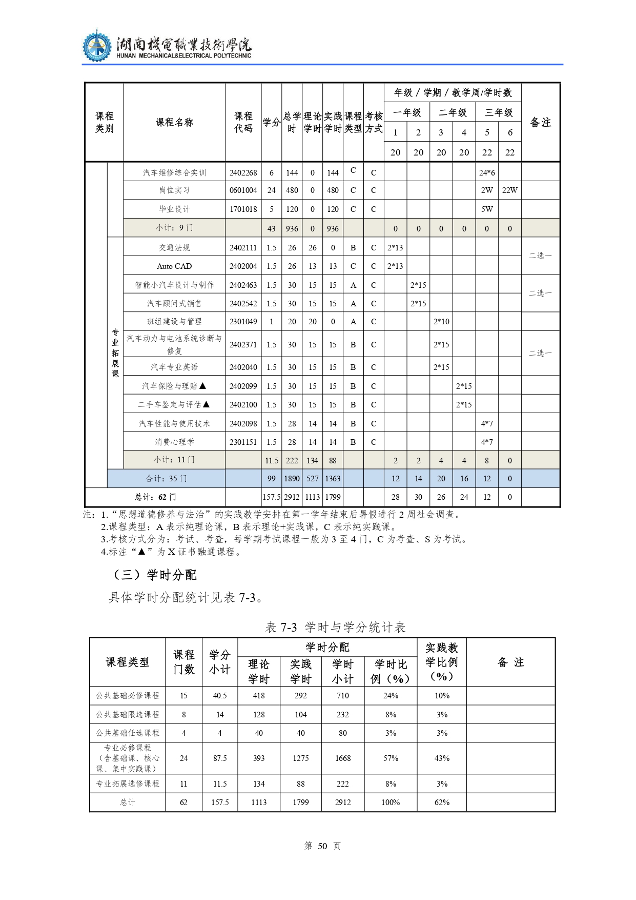 新葡的京集团35222vip2022级汽车检测与维修技术专业人才培养方案V10.0_page-0052.jpg