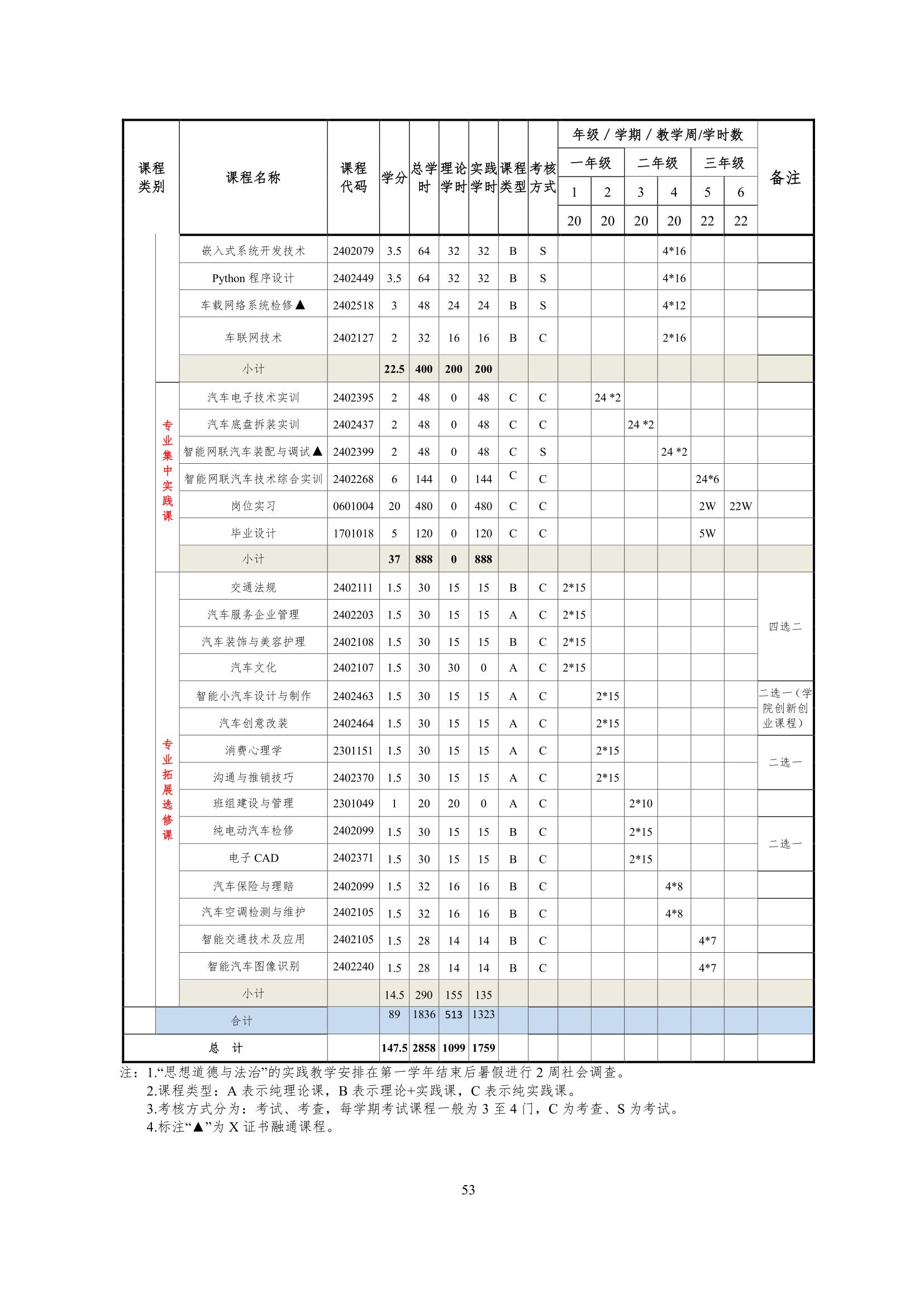 新葡的京集团35222vip2022级智能网联汽车技术专业人才培养方案-20220510-v9.0_55.jpg