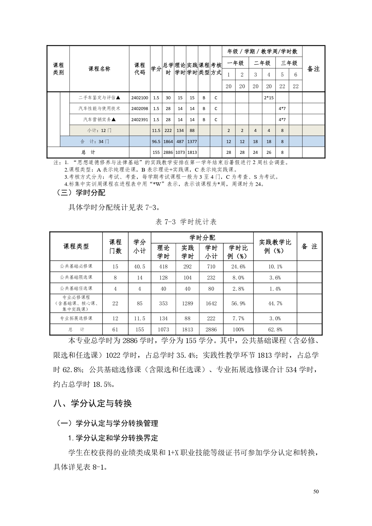 新葡的京集团35222vip2022版汽车电子技术专业人才培养方案V6_page-0052.jpg