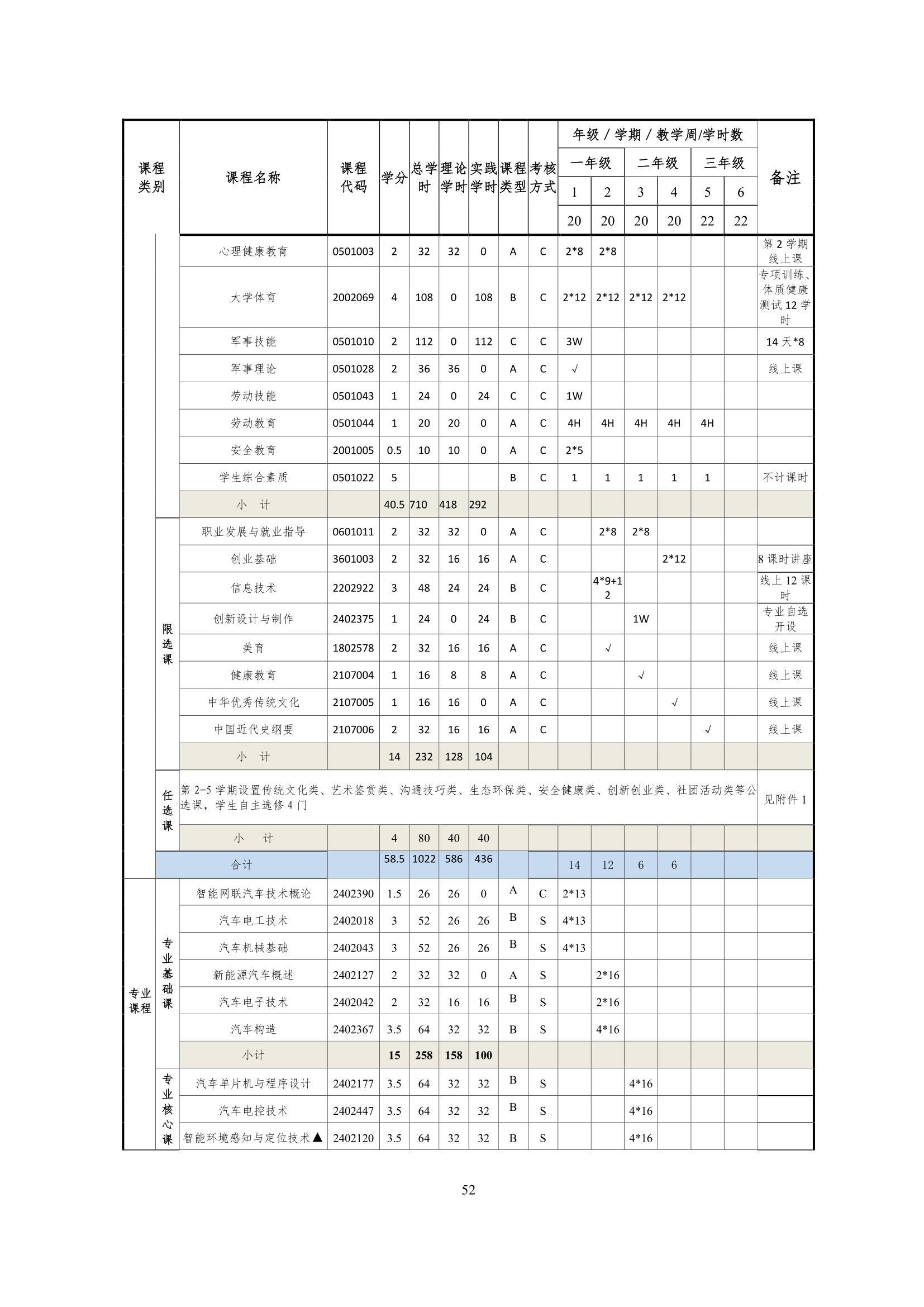 新葡的京集团35222vip2022级智能网联汽车技术专业人才培养方案-20220510-v9.0_54.jpg