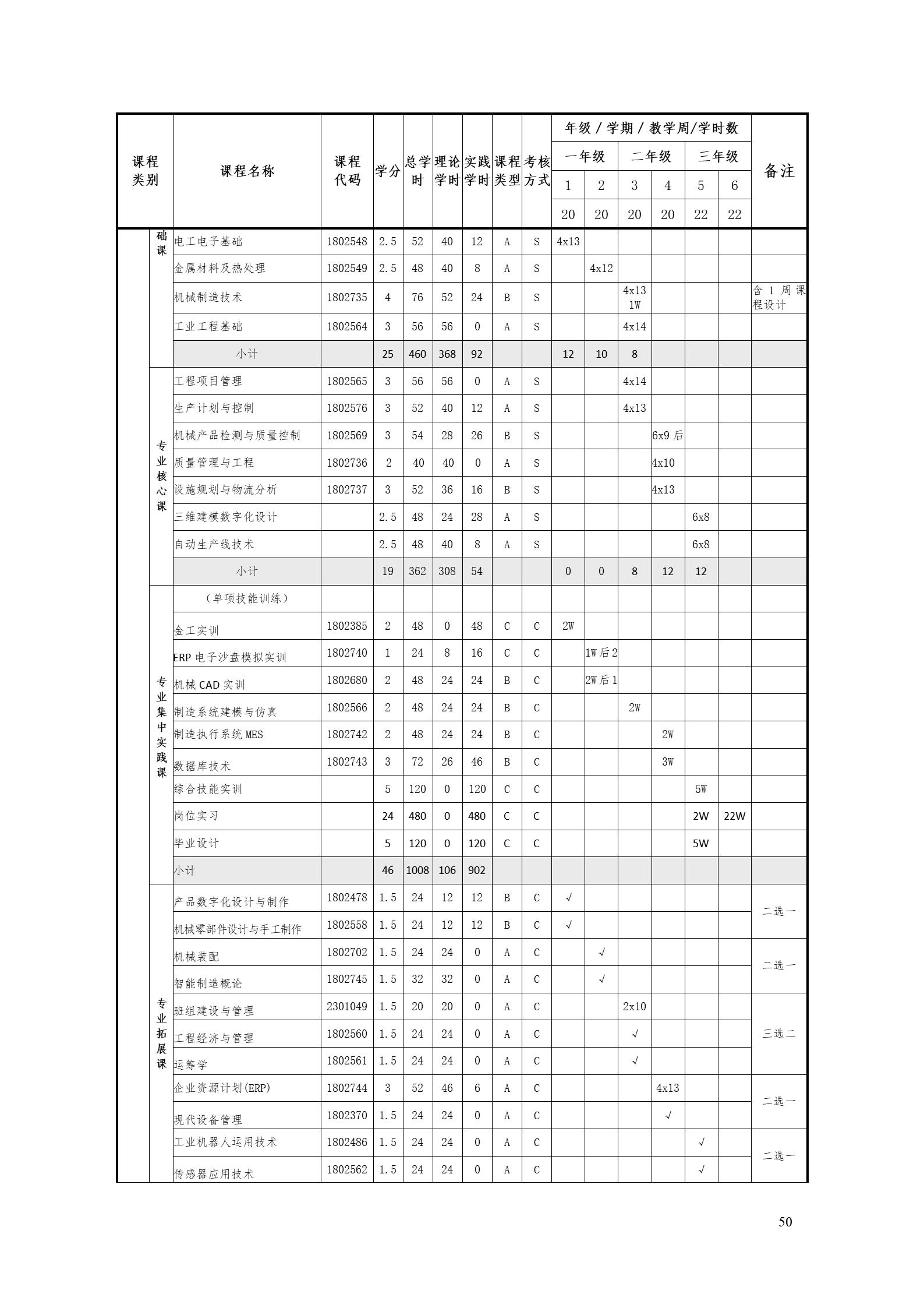 新葡的京集团35222vip2022版工业工程技术专业人才培养方案（修改版20220903）（5）_52.jpg