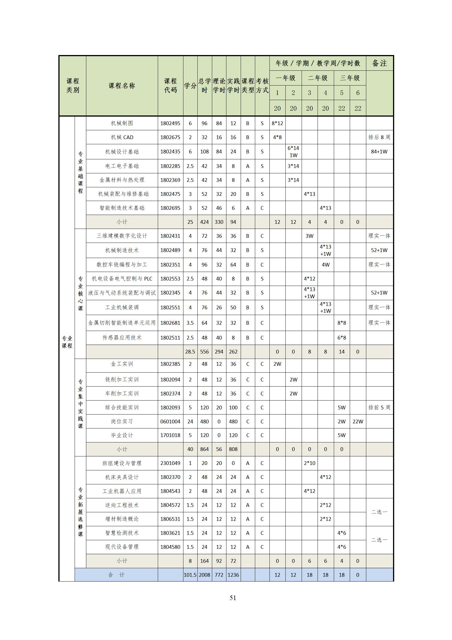 20220907新葡的京集团35222vip2022级机械制造及自动化专业人才培养方案_53.jpg