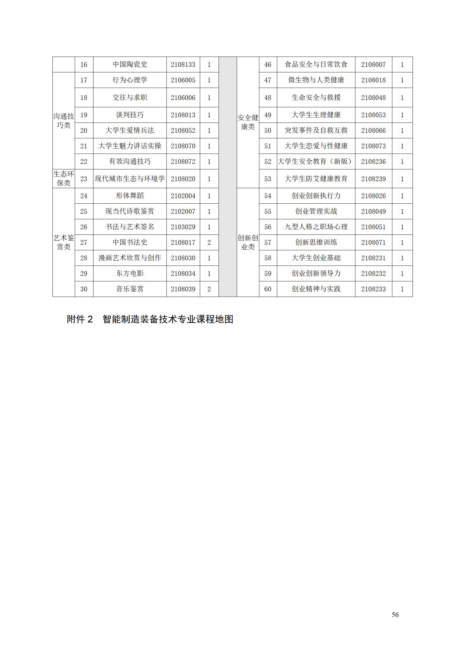 新葡的京集团35222vip2022级智能制造装备技术专业人才培养方案20220905_58.jpg