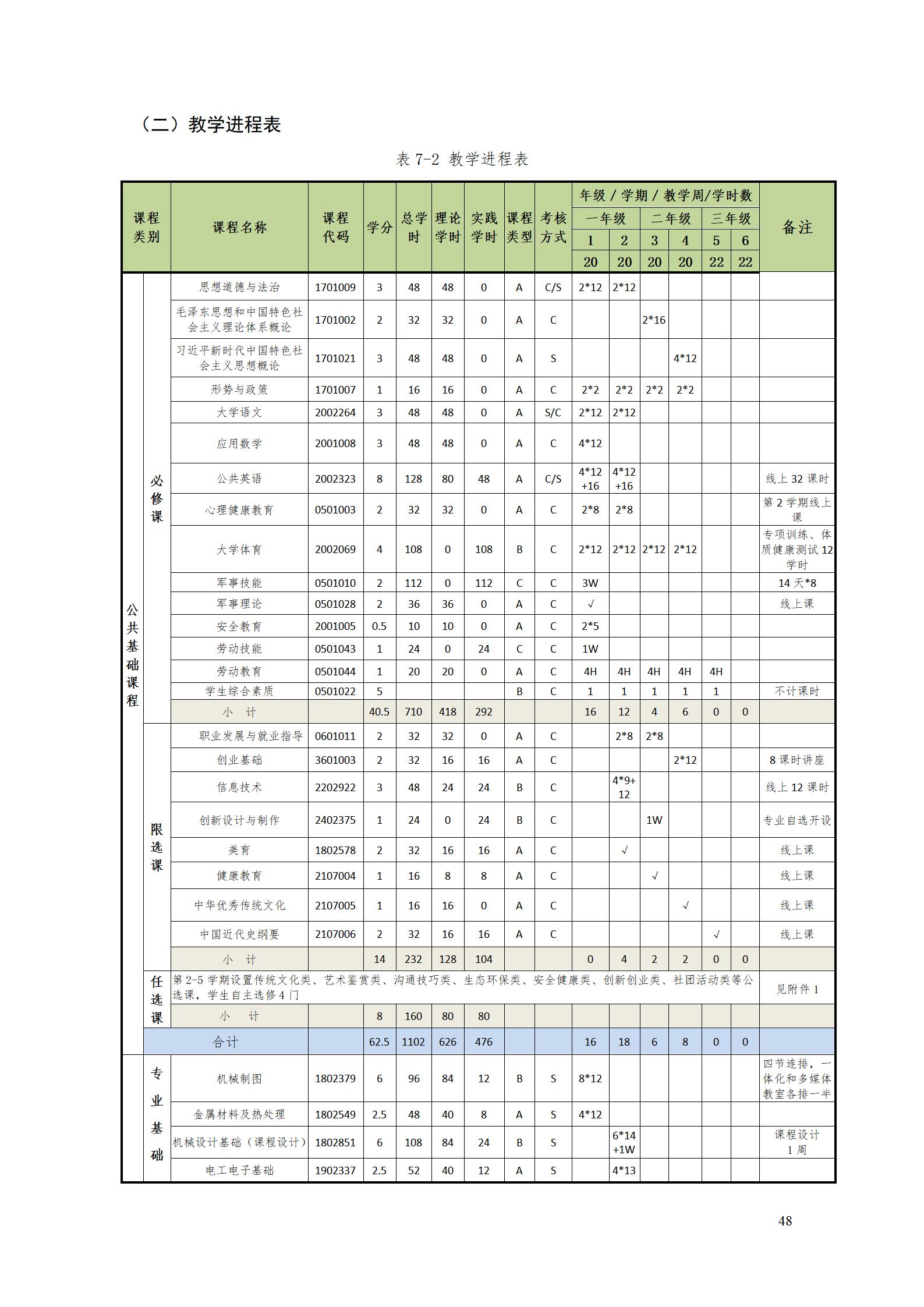 新葡的京集团35222vip2022级数控技术专业人才培养方案9.6_50.jpg