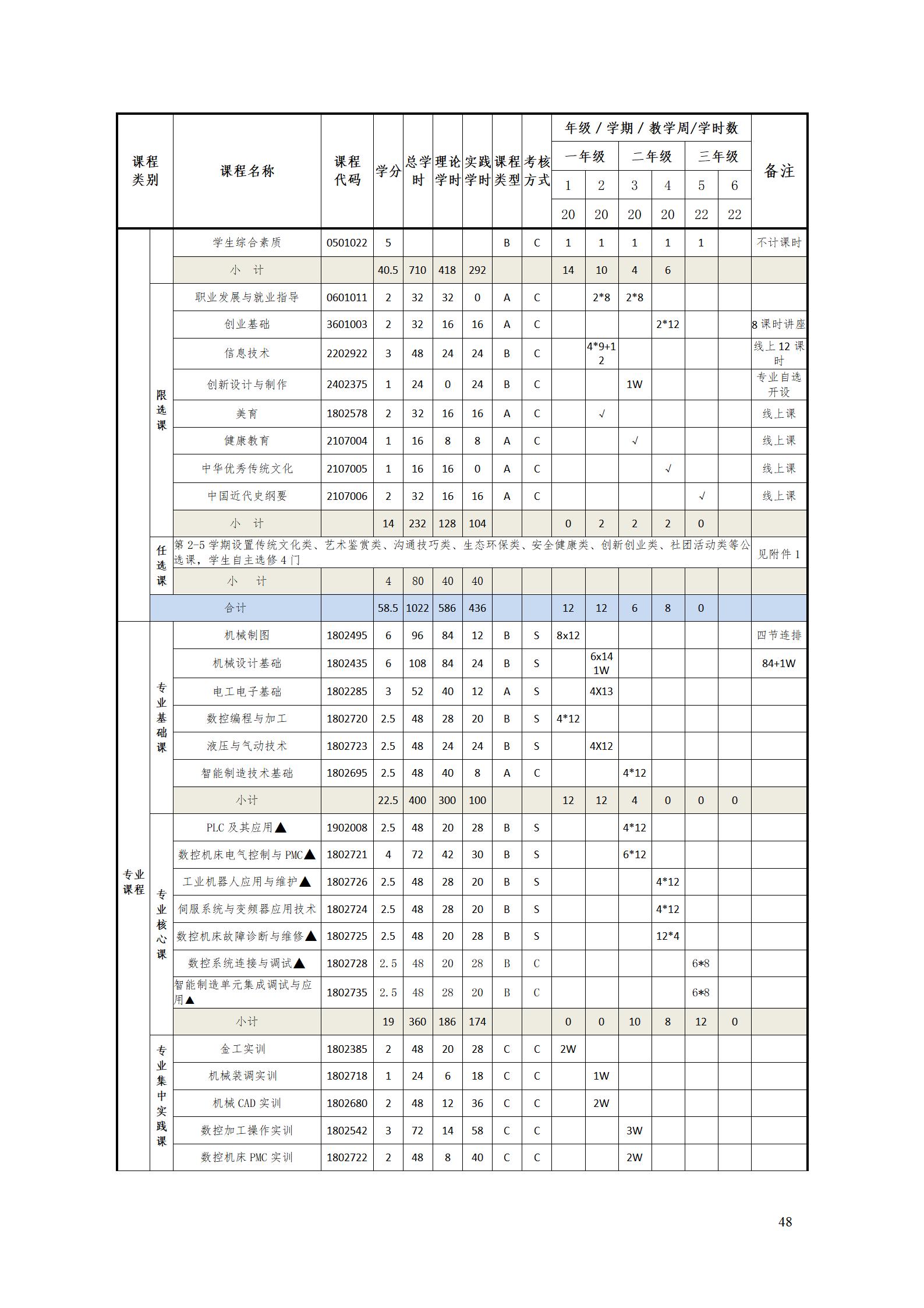 新葡的京集团35222vip2022级智能制造装备技术专业人才培养方案20220905_50.jpg